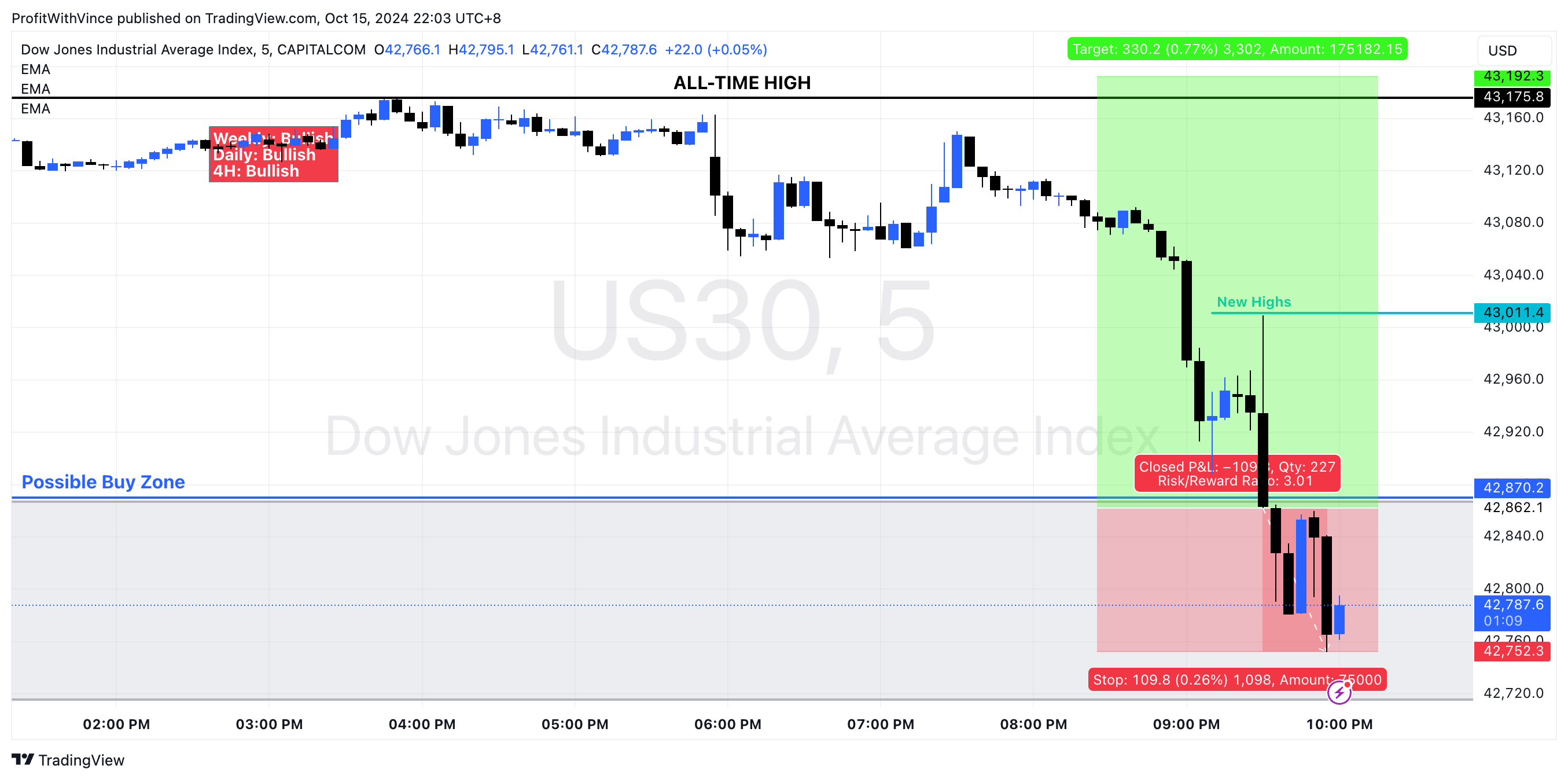 CAPITALCOM:US30 Chart Image by ProfitWithVince