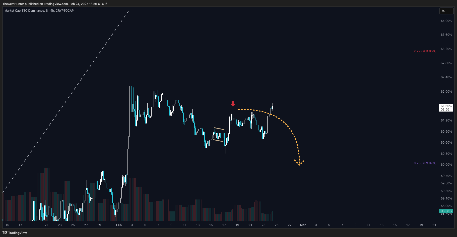 CRYPTOCAP:BTC.D Chart Image by TheGemHunter