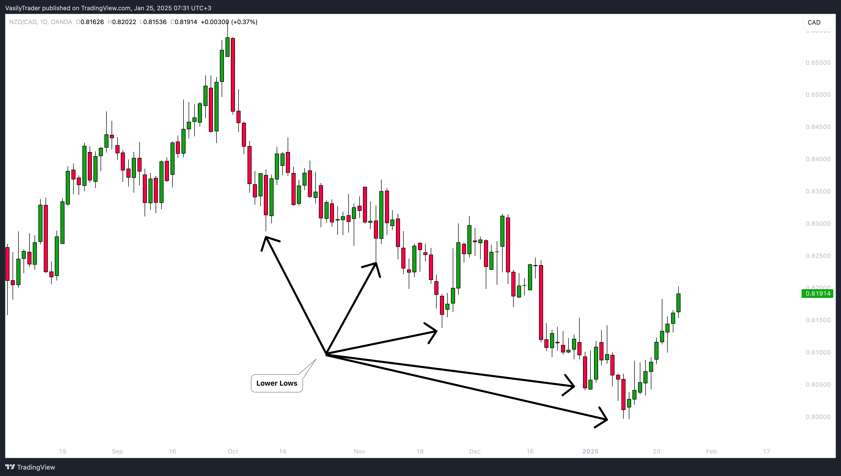 OANDA:NZDCAD Chart Image by VasilyTrader