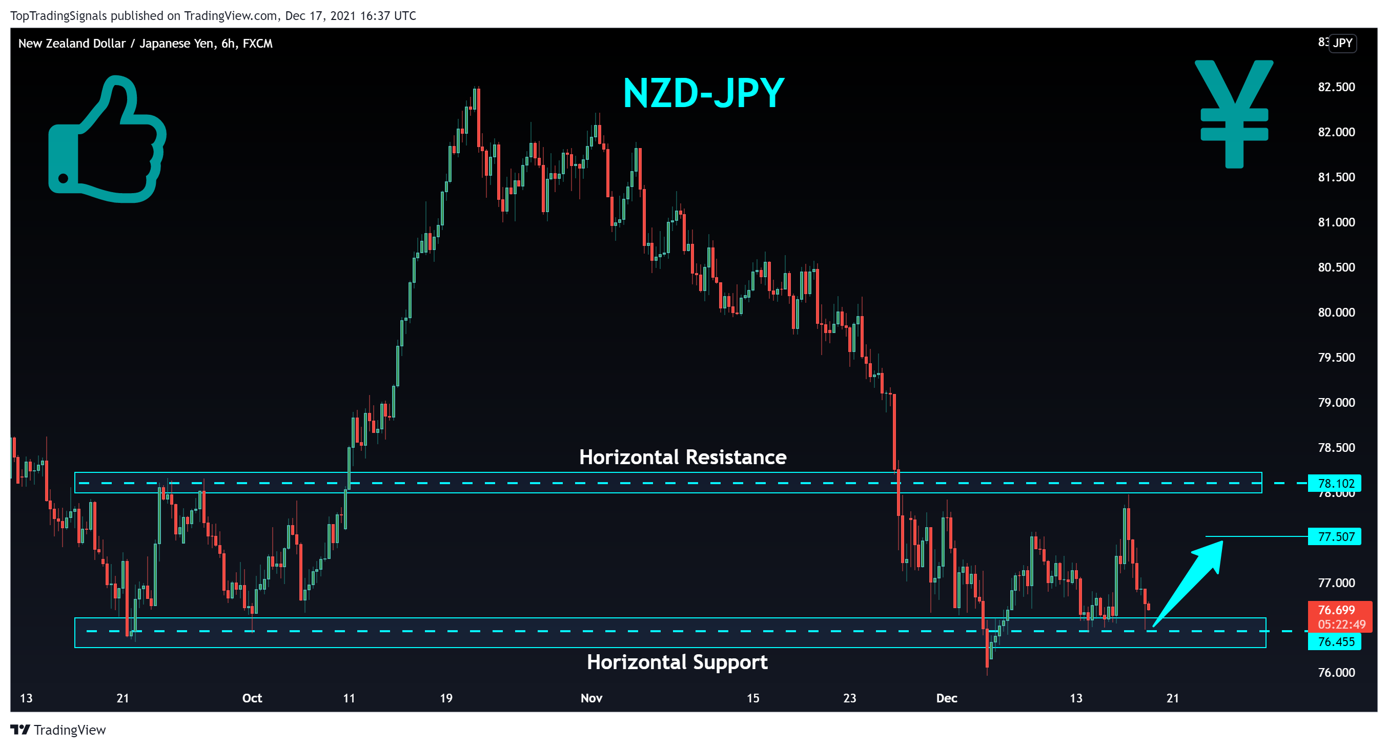 FX:NZDJPY Chart Image by TopTradingSignals
