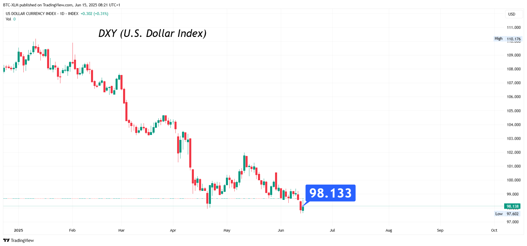 INDEX:DXY Chart Image by BTC-XLM