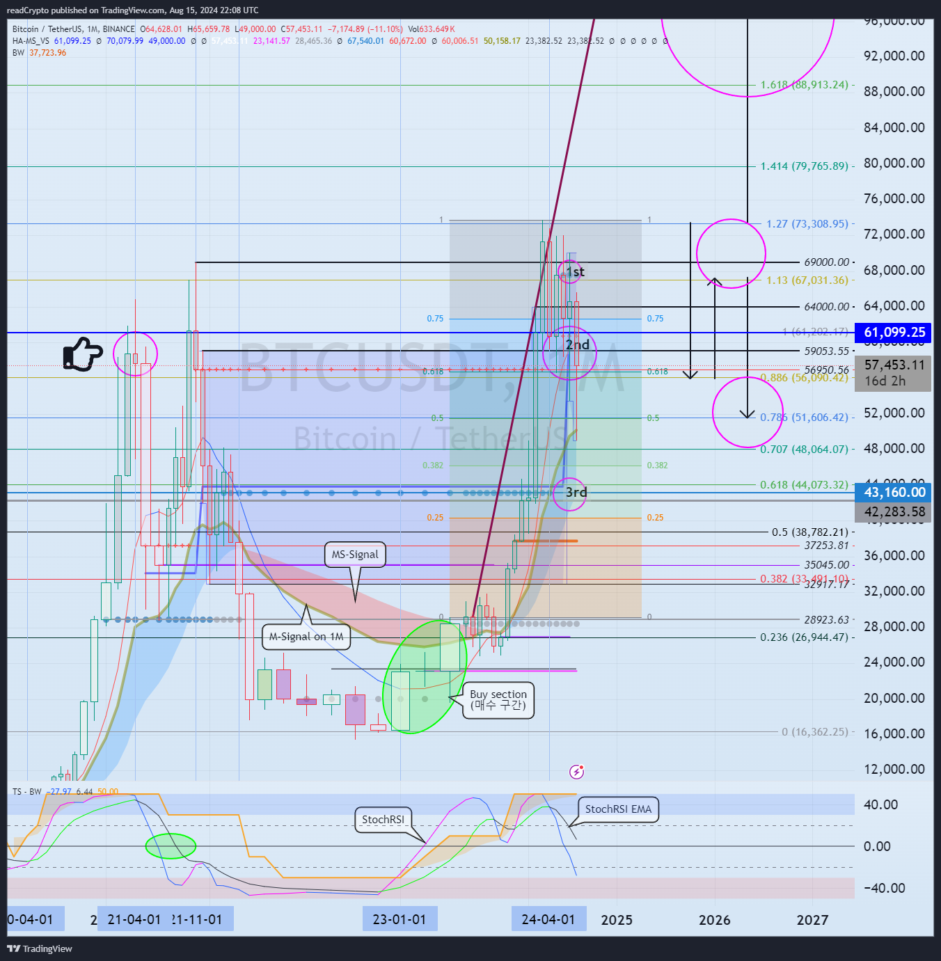 BINANCE:BTCUSDT Chart Image by readCrypto