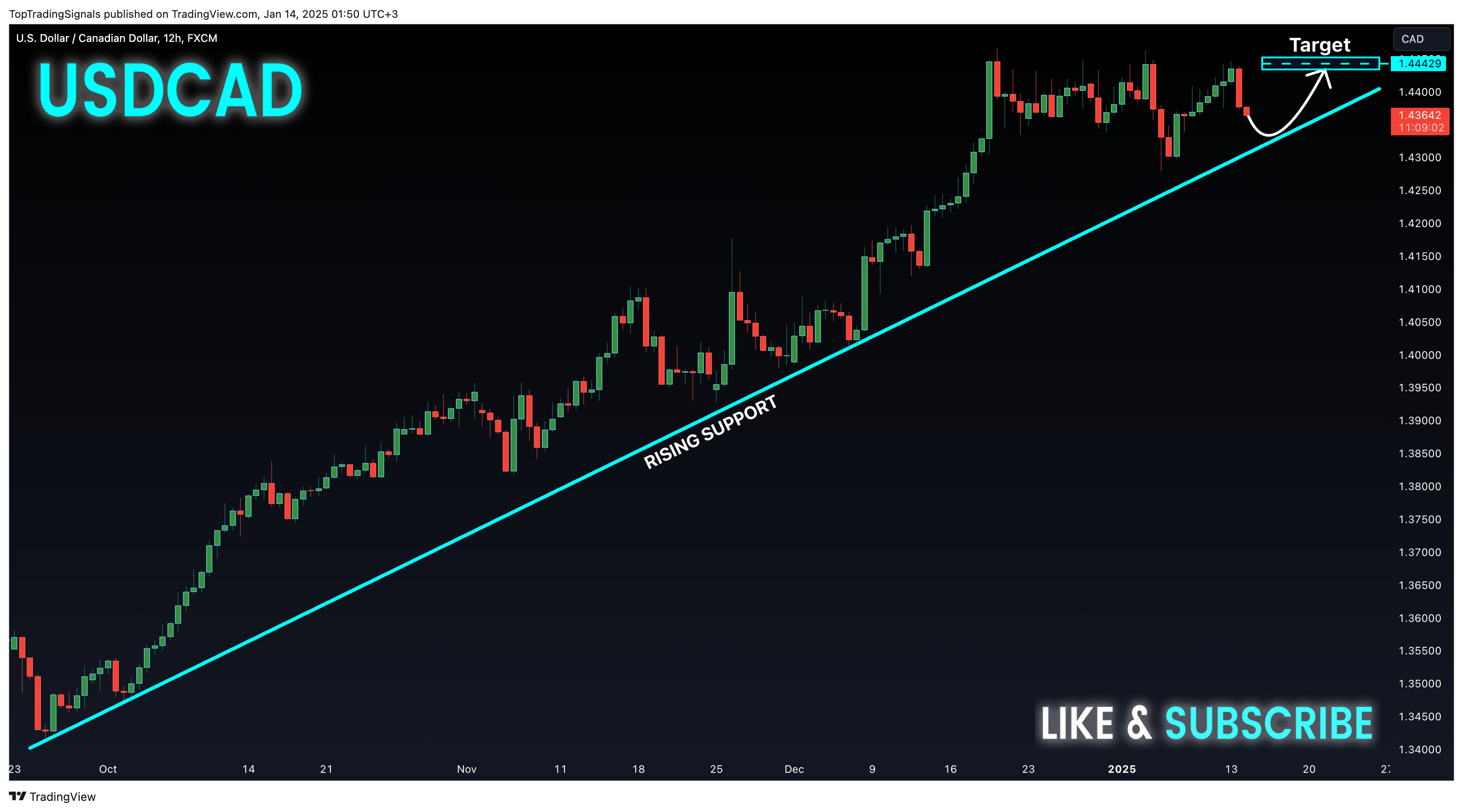 FX:USDCAD Chart Image by TopTradingSignals