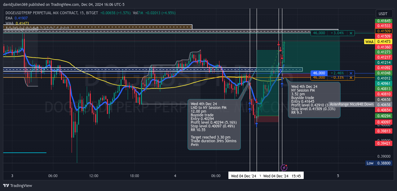 BITGET:DOGEUSDT.P Chart Image by davidjulien369