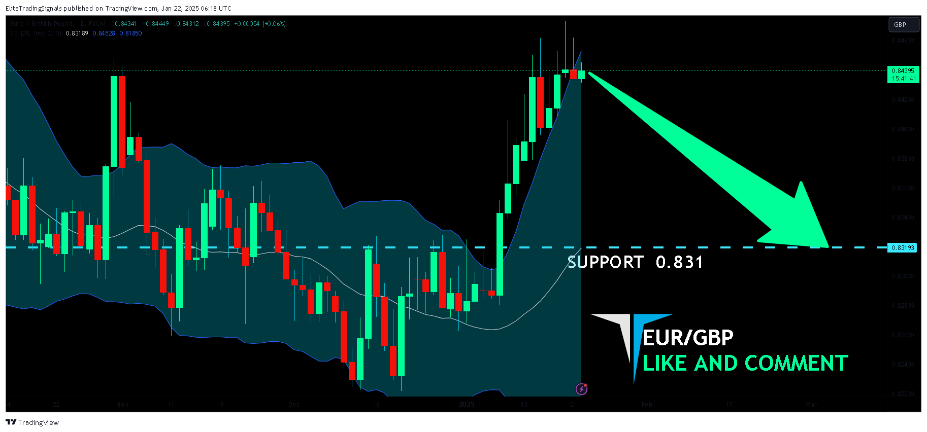 FX:EURGBP Chart Image by EliteTradingSignals