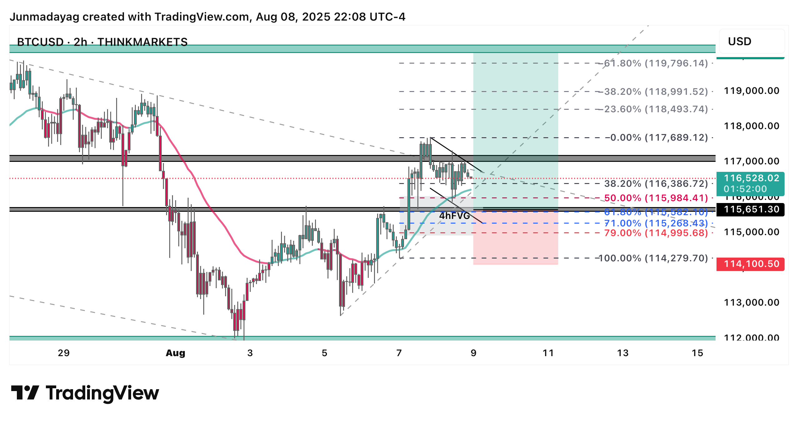 THINKMARKETS:BTCUSD Chart Image by Junmadayag