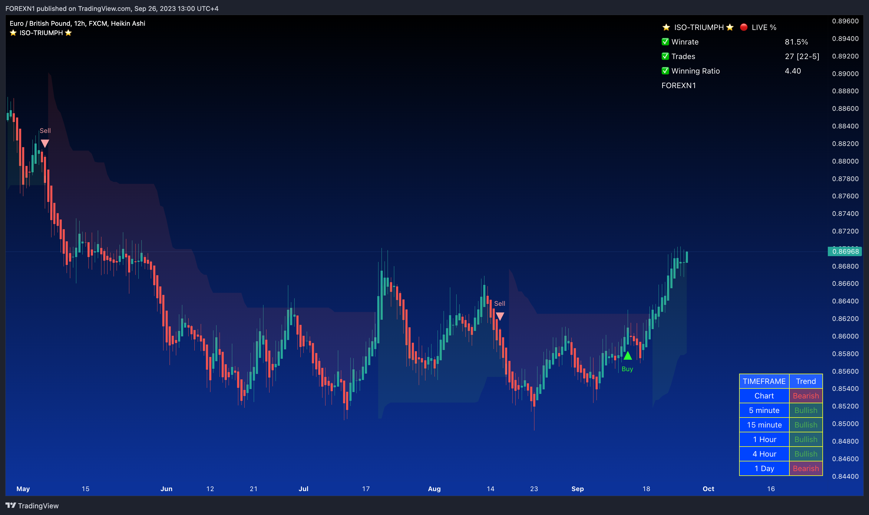 FX:EURGBP Chart Image by FOREXN1