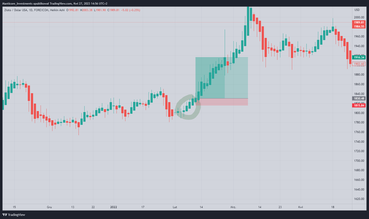 FOREXCOM:XAUUSD Chart Image by Manticore_Investments