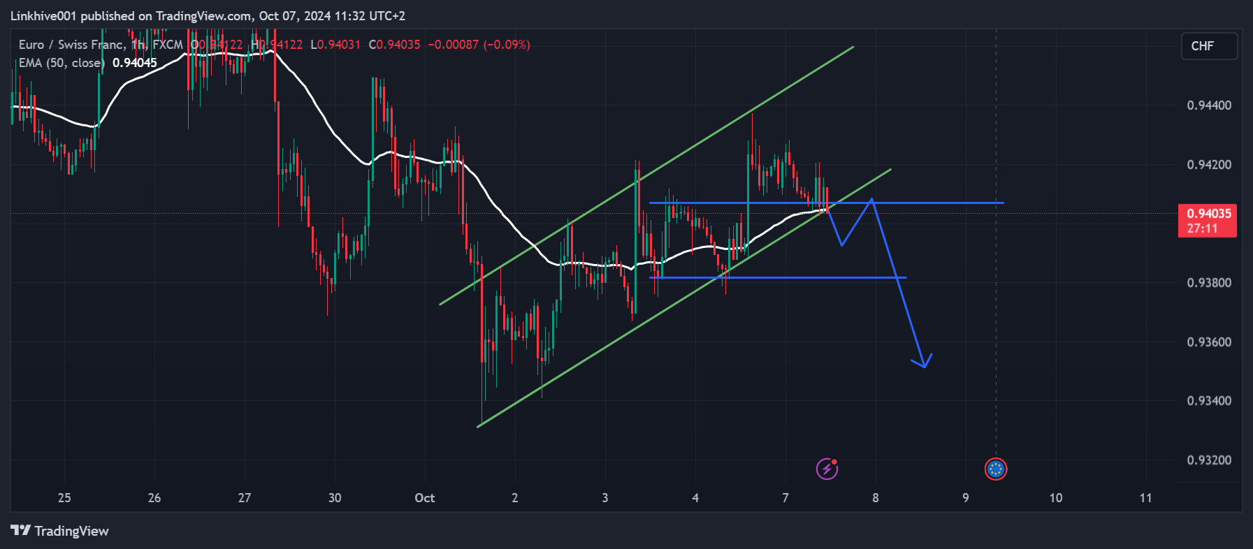 FX:EURCHF Chart Image by Linkhive001