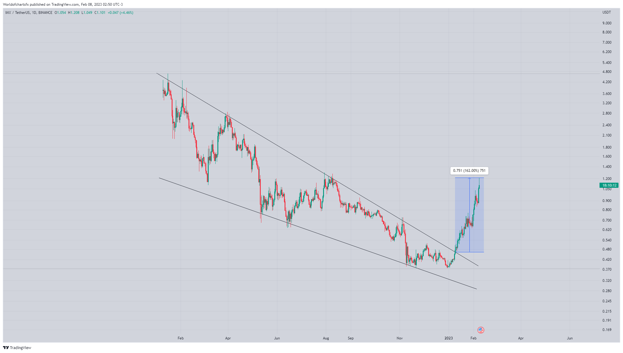 BINANCE:IMXUSDT Chart Image by Worldofchartsfx