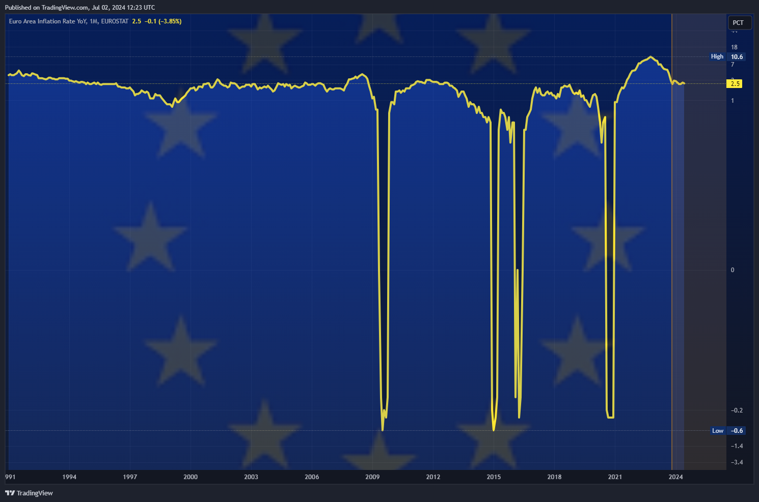 ECONOMICS:EUIRYY Chart Image by Mr_J__fx