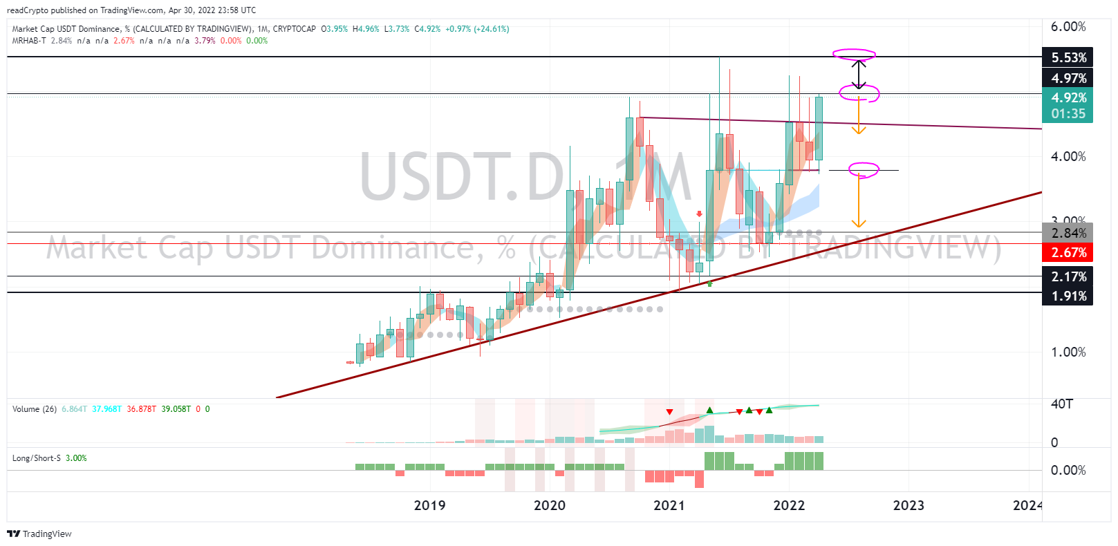 CRYPTOCAP:USDT.D Chart Image by readCrypto