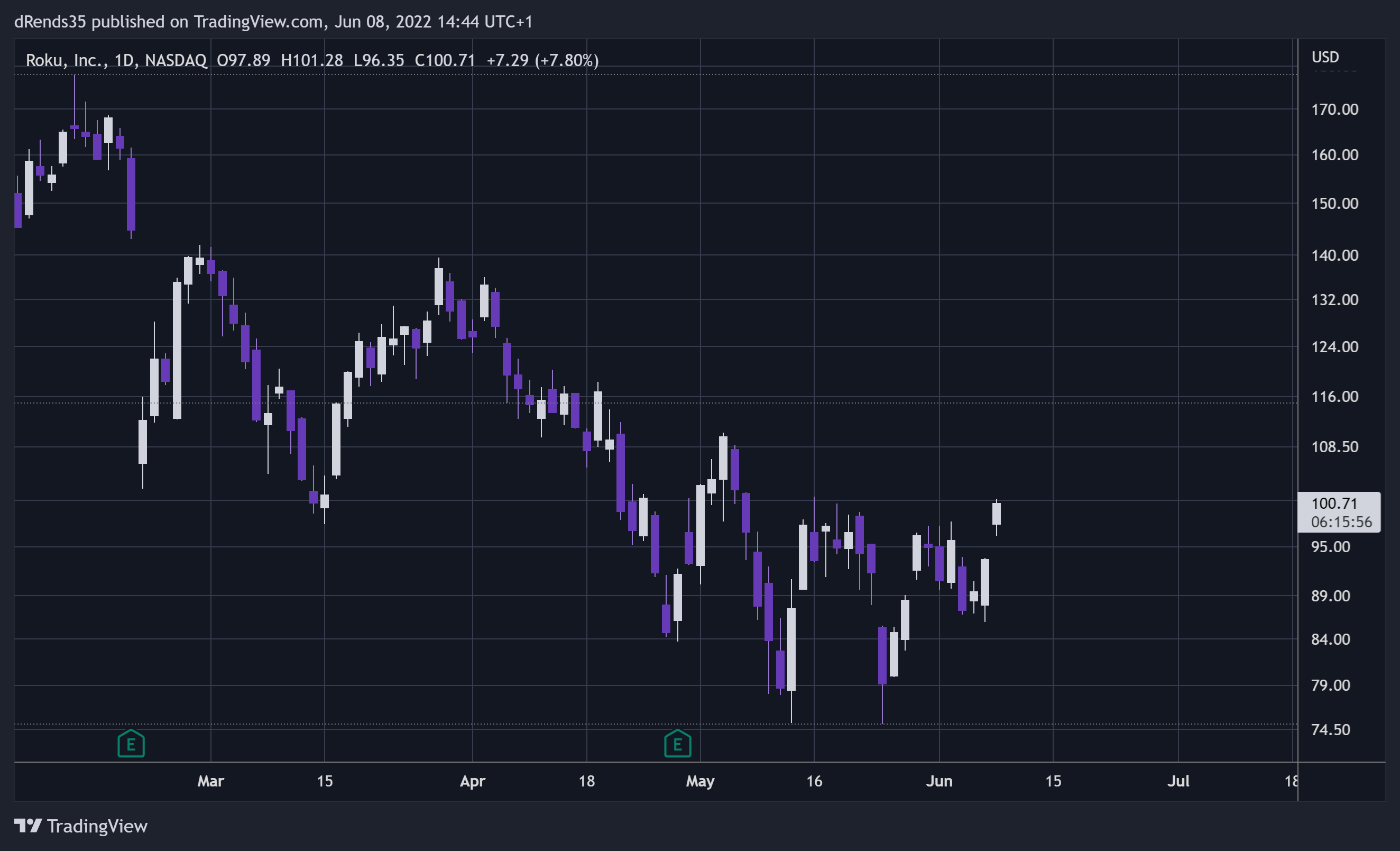 NASDAQ:ROKU Chart Image by dRends35