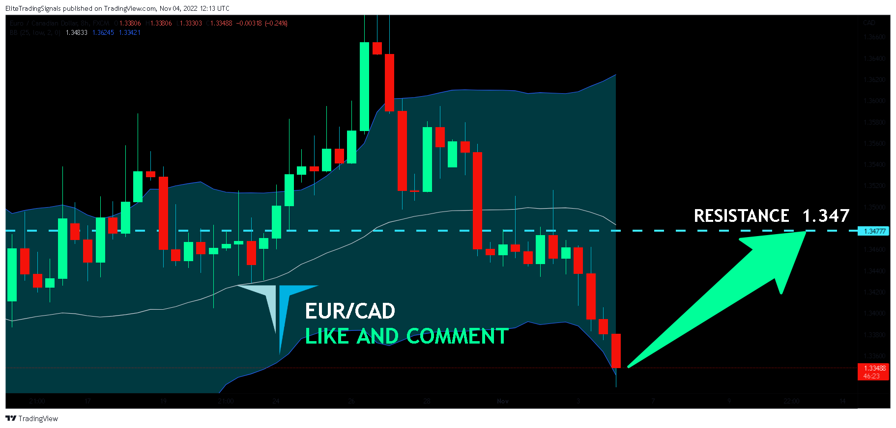 FX:EURCAD Chart Image by EliteTradingSignals