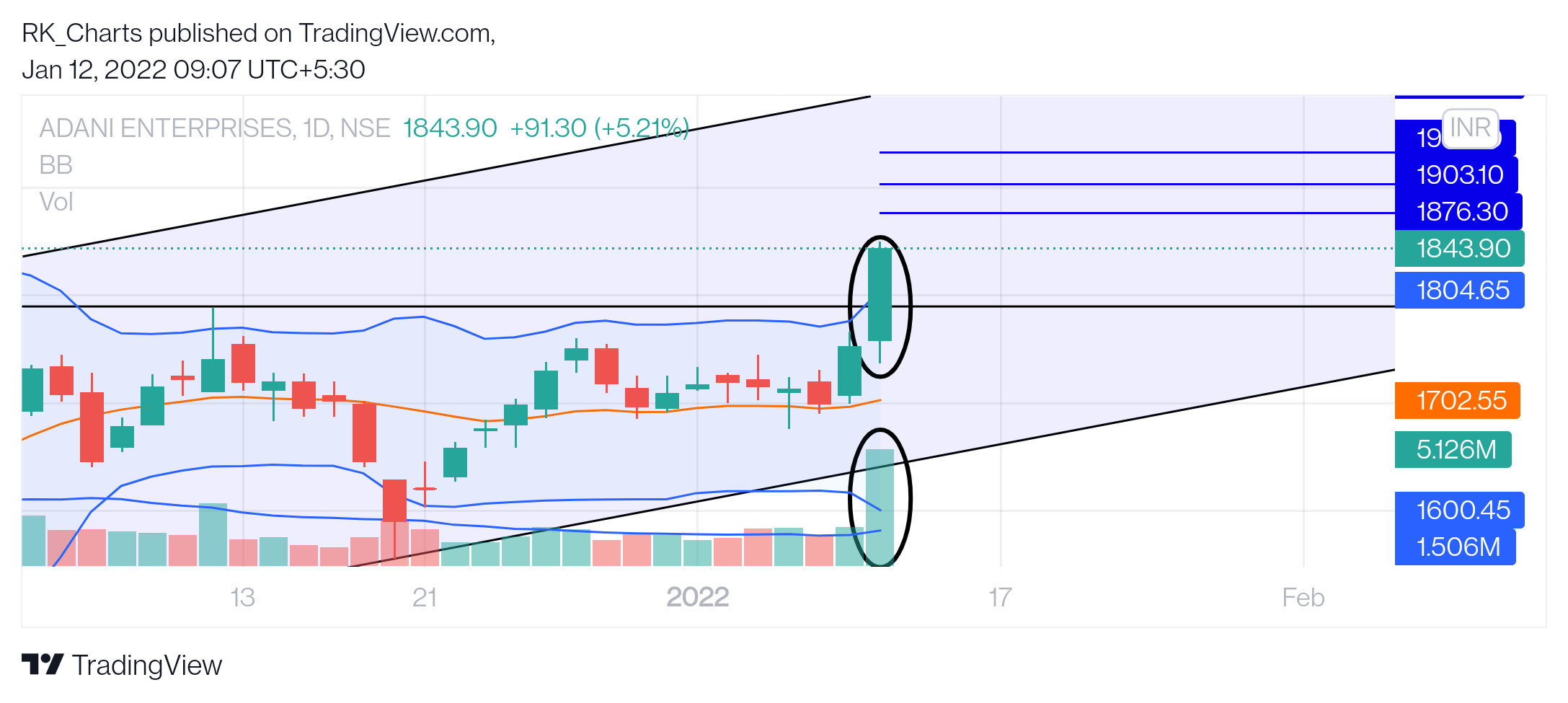 NSE:ADANIENT Chart Image by RK_Chaarts