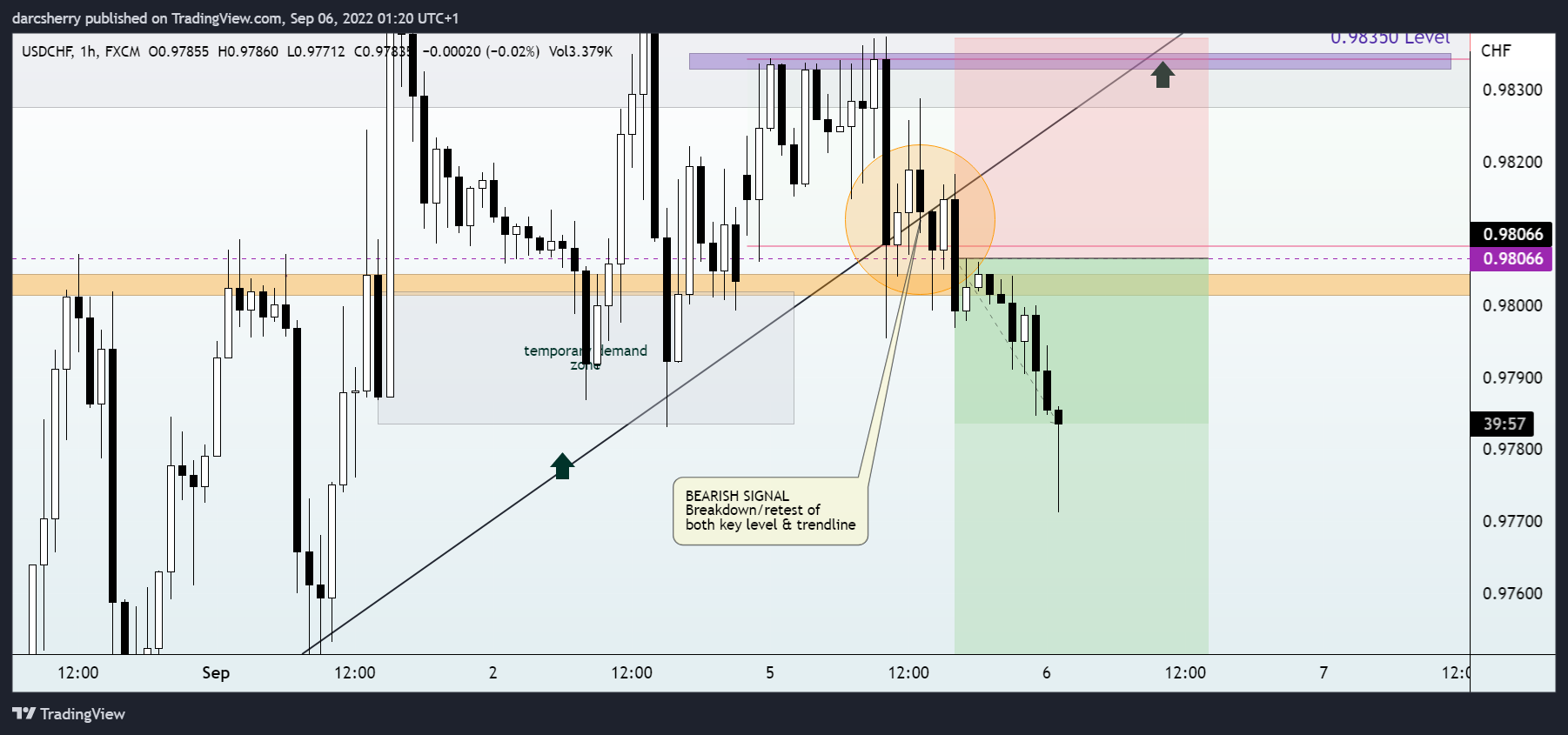 FX:USDCHF Chart Image by darcsherry
