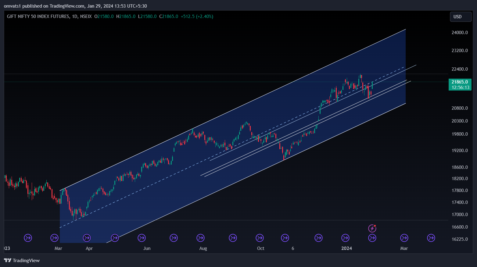 NSEIX:NIFTY1! Chart Image by omvats1