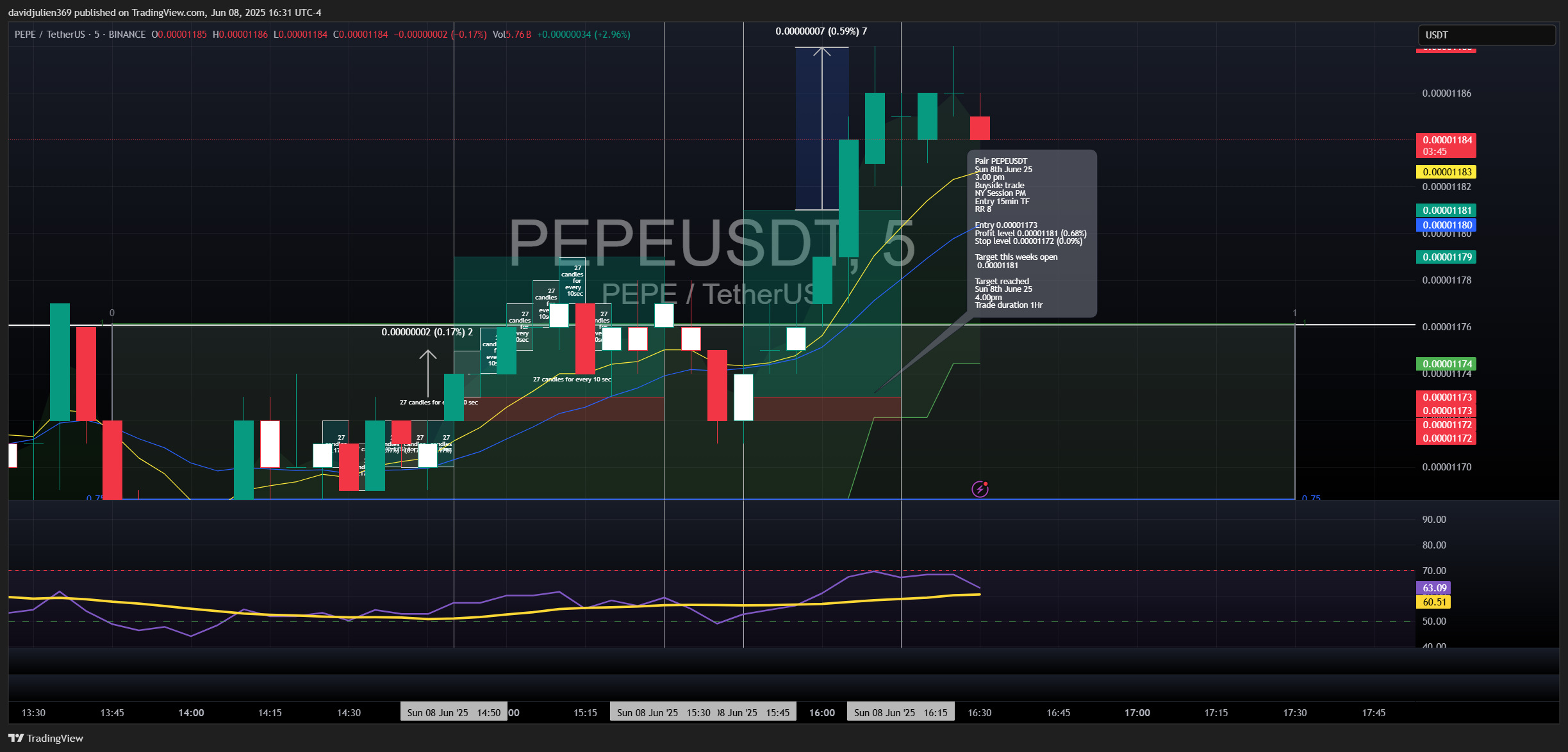 BINANCE:PEPEUSDT Chart Image by davidjulien369