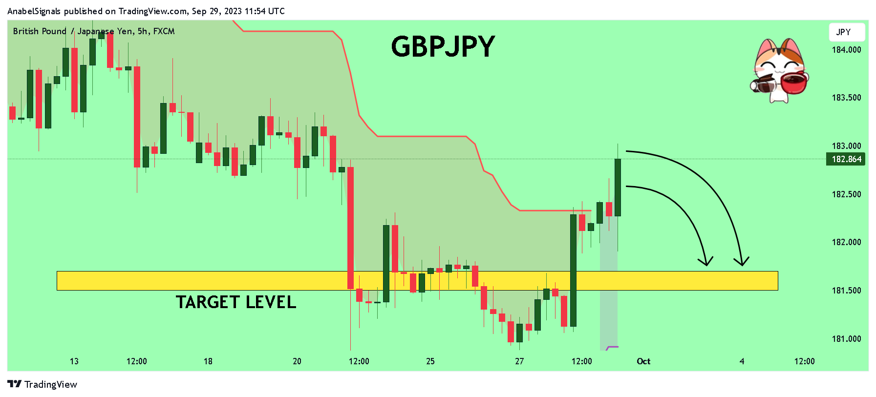 FX:GBPJPY Chart Image by AnabelSignals