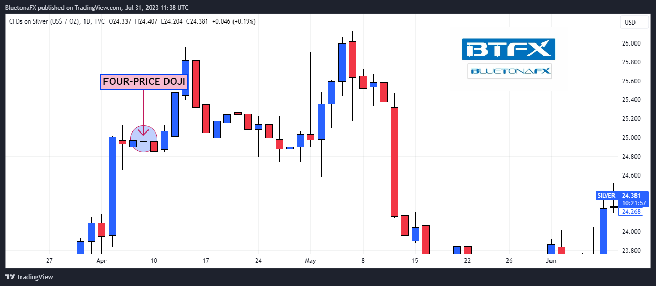 TVC:SILVER Chart Image by BluetonaFX