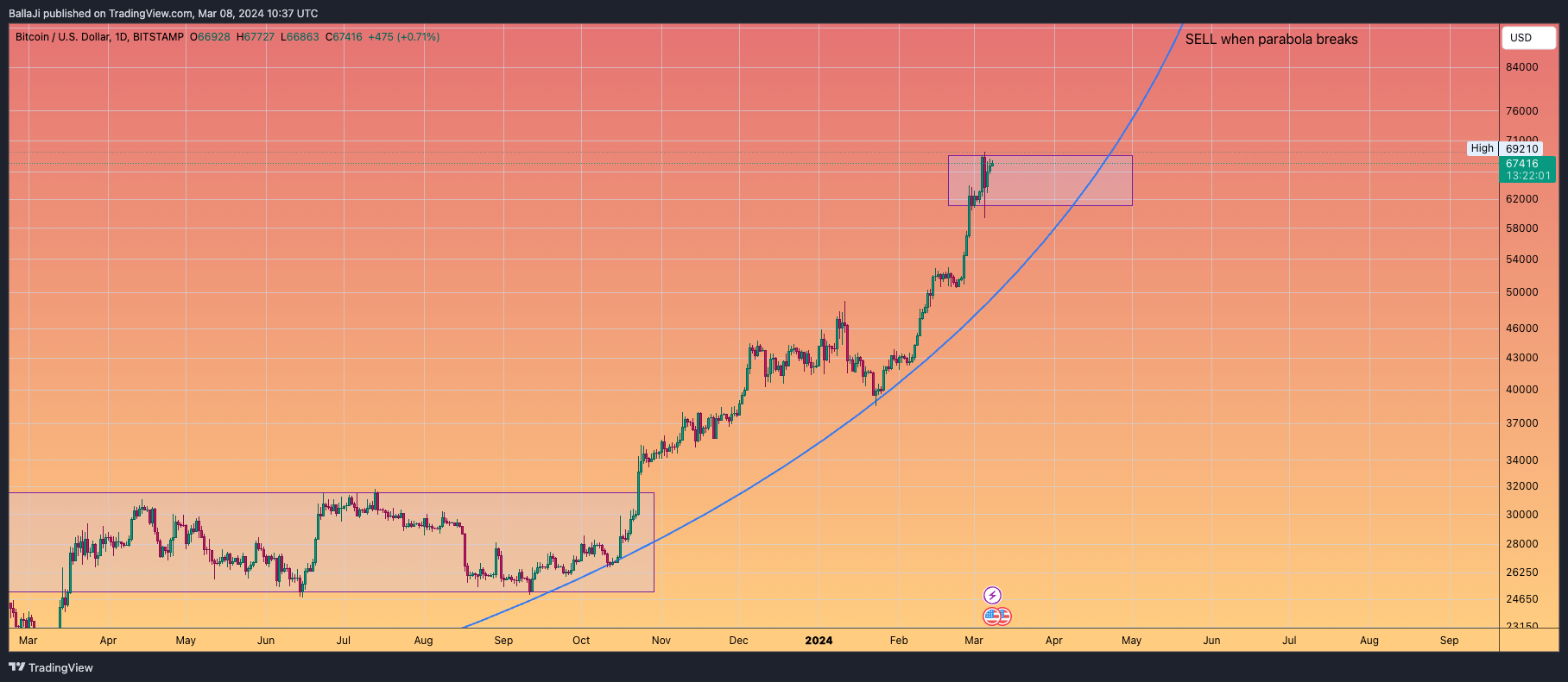 BITSTAMP:BTCUSD Chart Image by BallaJi