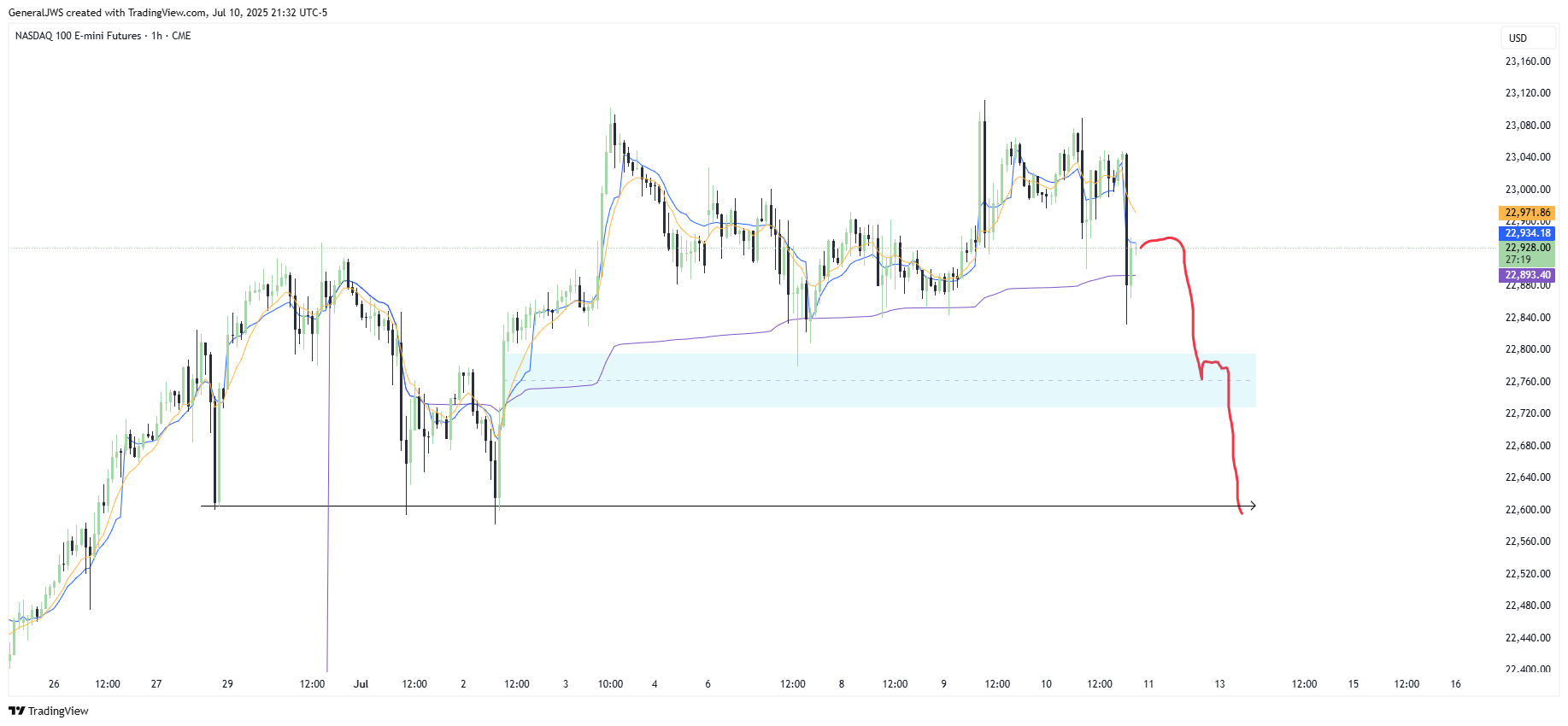 CME_MINI:NQ1! Chart Image by GeneralJWS