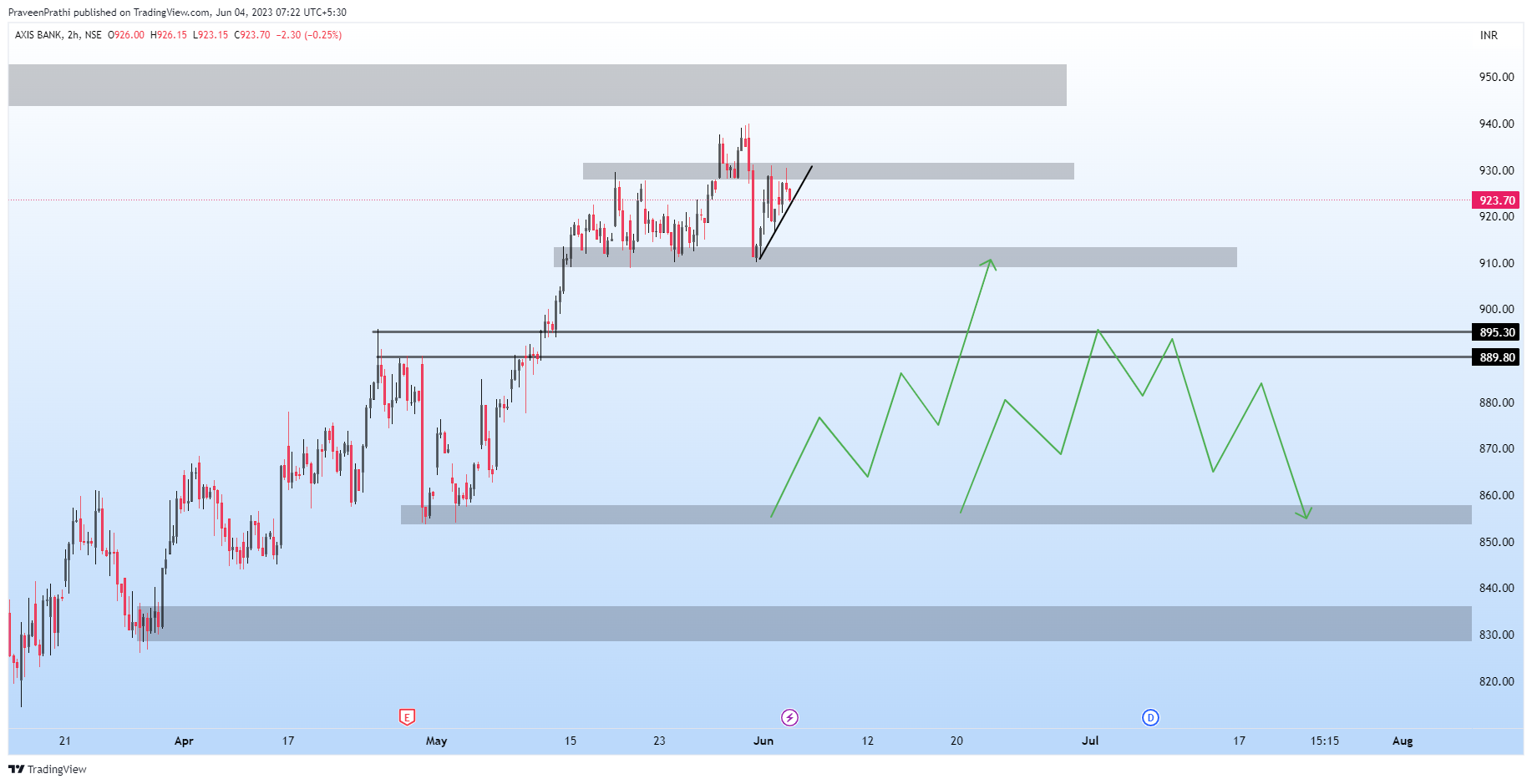 NSE:AXISBANK Chart Image by IIT-Trader