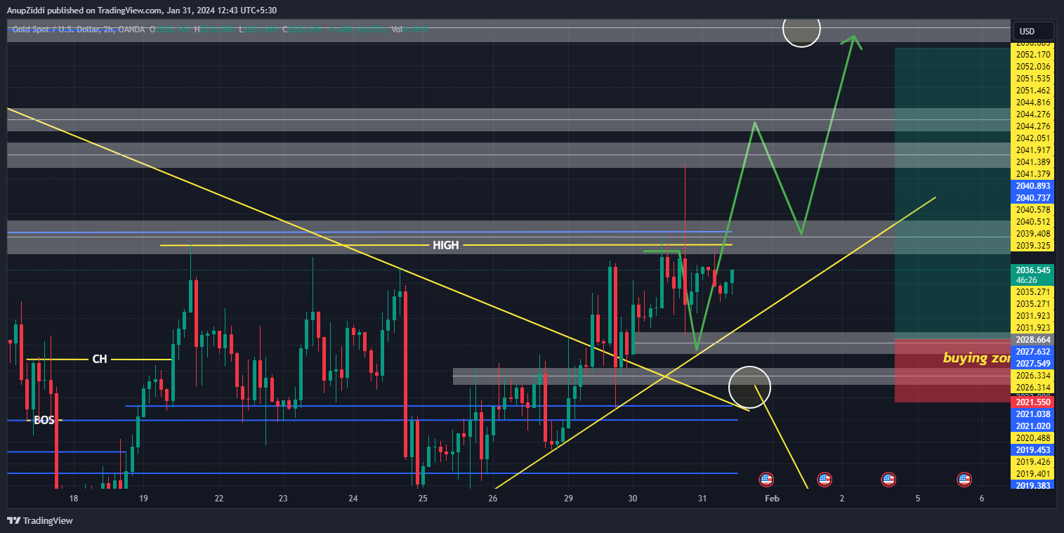 OANDA:XAUUSD Chart Image by AnupZiddi