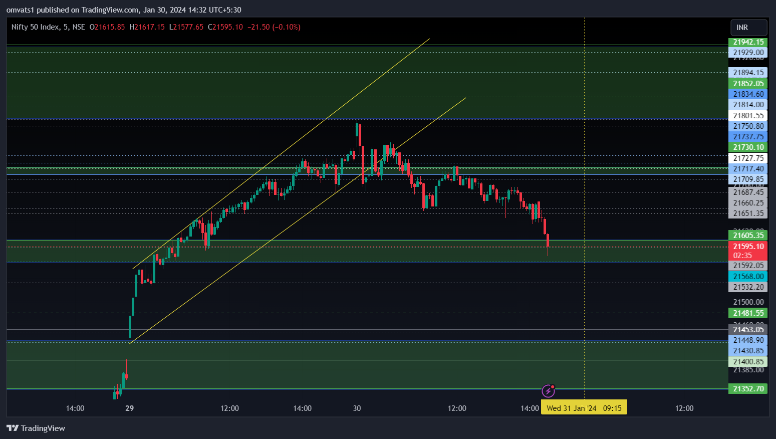 NSE:NIFTY Chart Image by omvats1