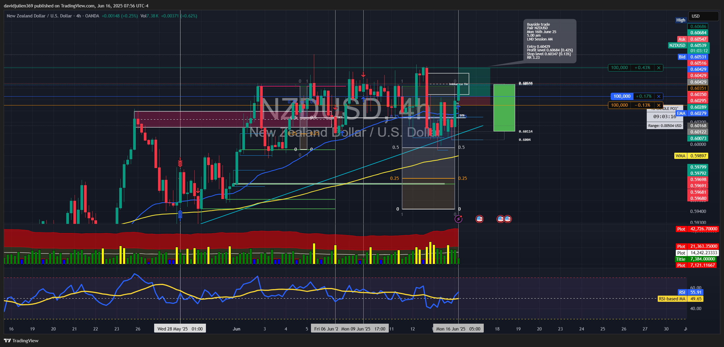 OANDA:NZDUSD Chart Image by davidjulien369