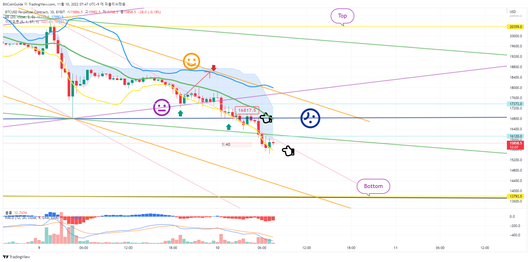 BYBIT:BTCUSD.P Chart Image by BitCoinGuide