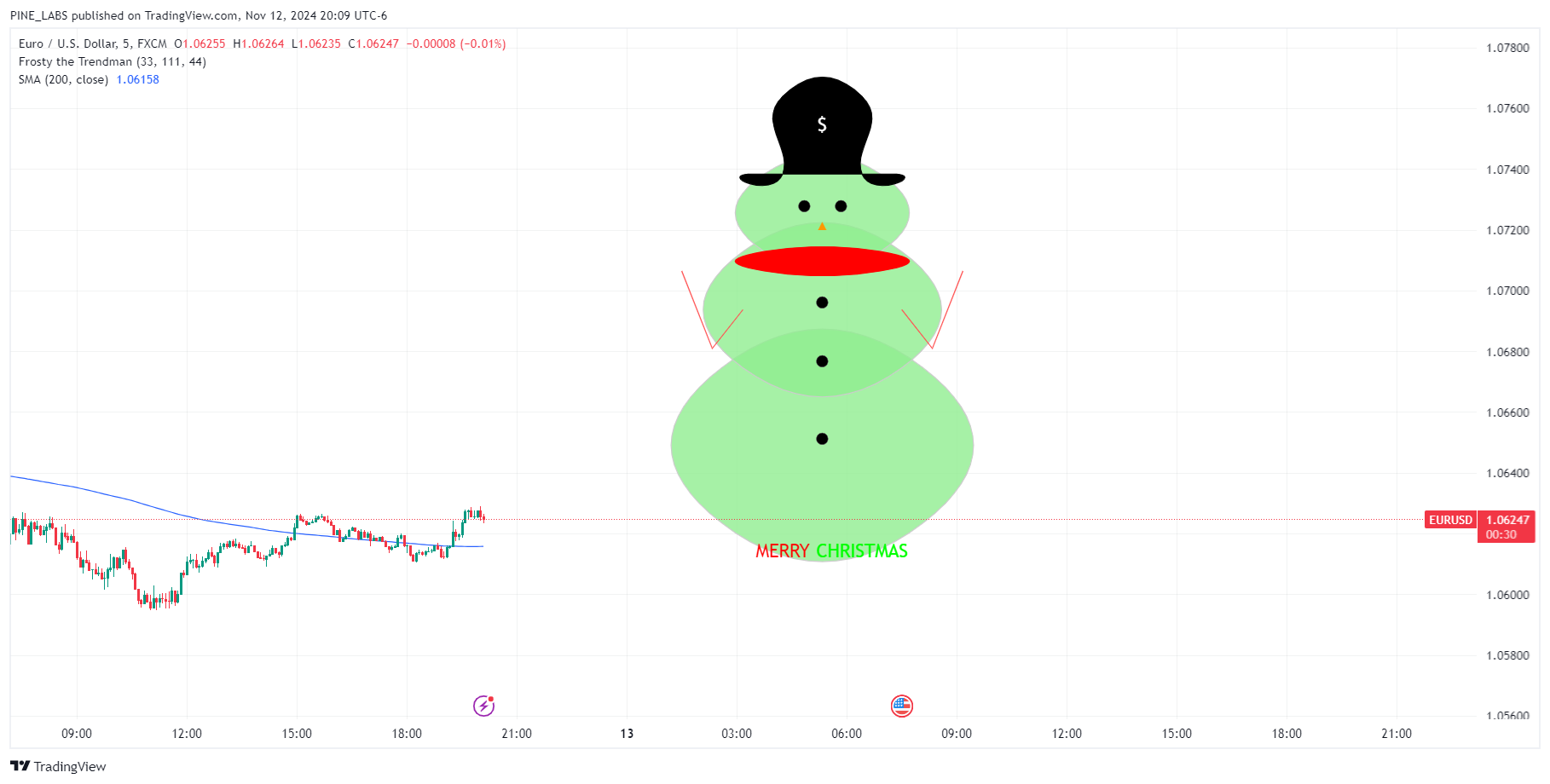 FX:EURUSD Chart Image by PINE_LABS