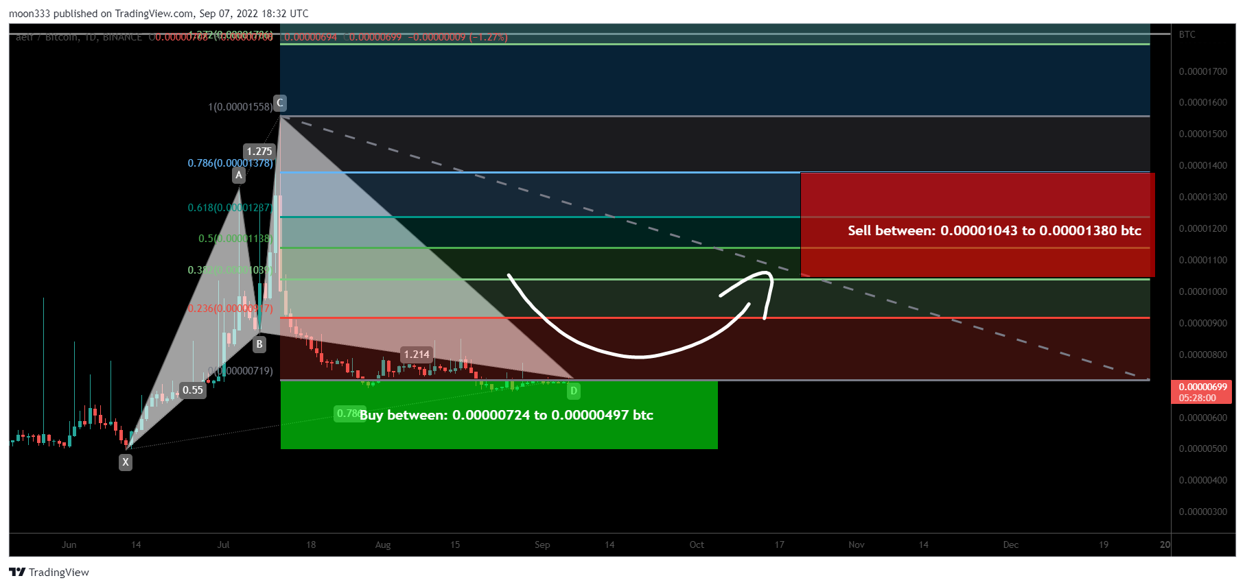 BINANCE:ELFBTC Chart Image by moon333