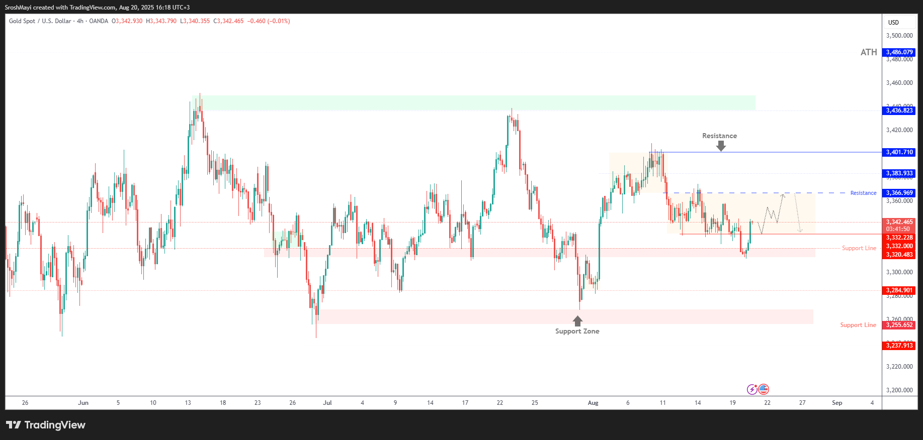 OANDA:XAUUSD Chart Image by SroshMayi