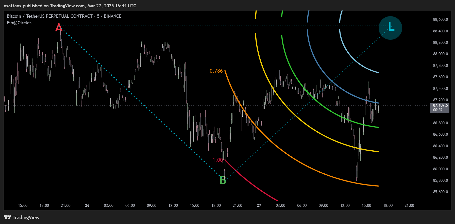 BINANCE:BTCUSDT.P Chart Image by xxattaxx