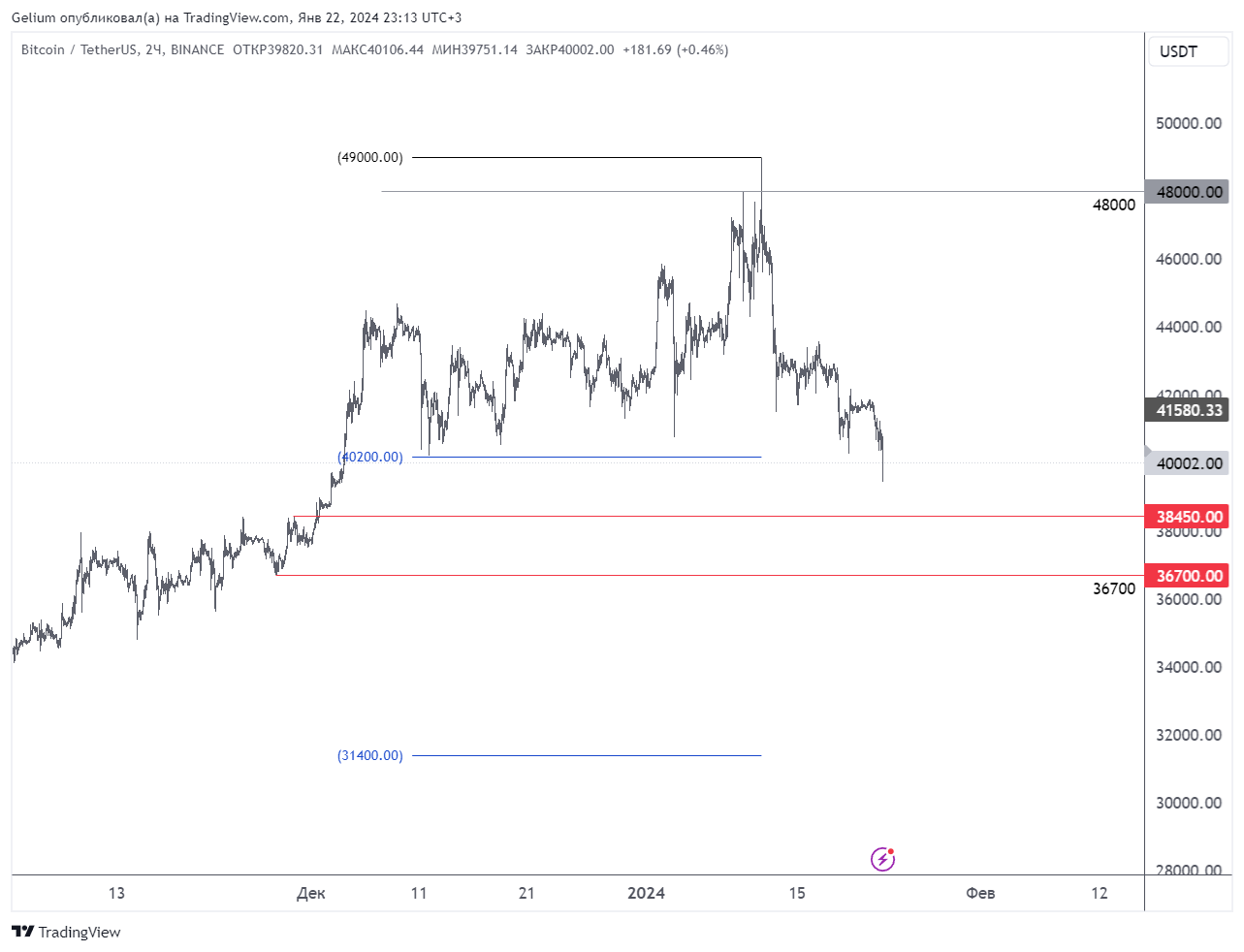 BINANCE:BTCUSDT Chart Image by Gelium