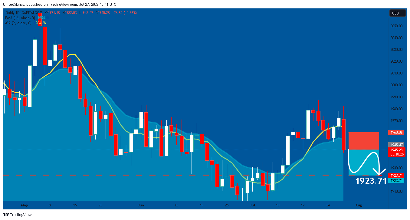 CAPITALCOM:GOLD Chart Image by UnitedSignals