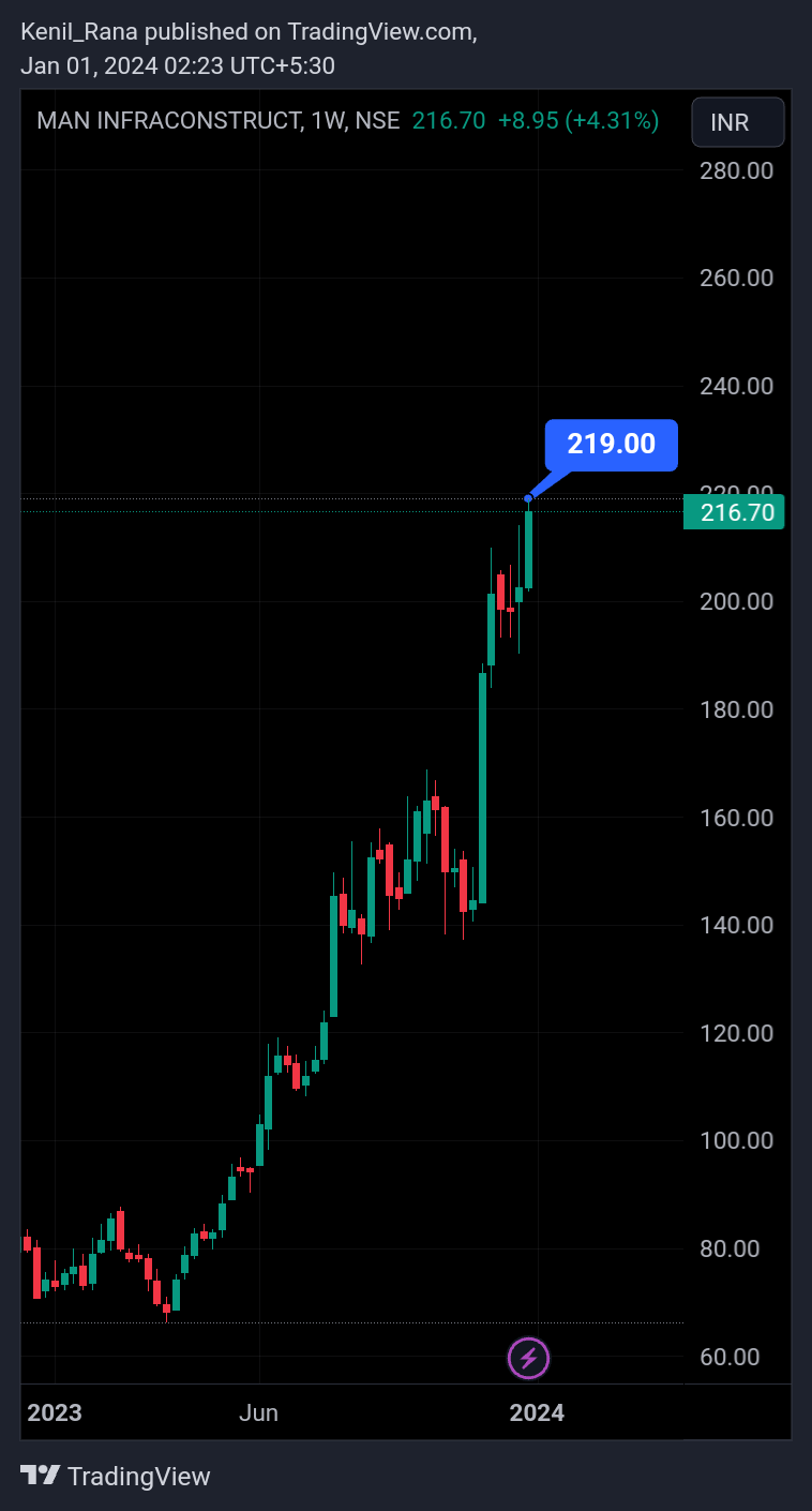 NSE:MANINFRA Chart Image by Kenil_Rana