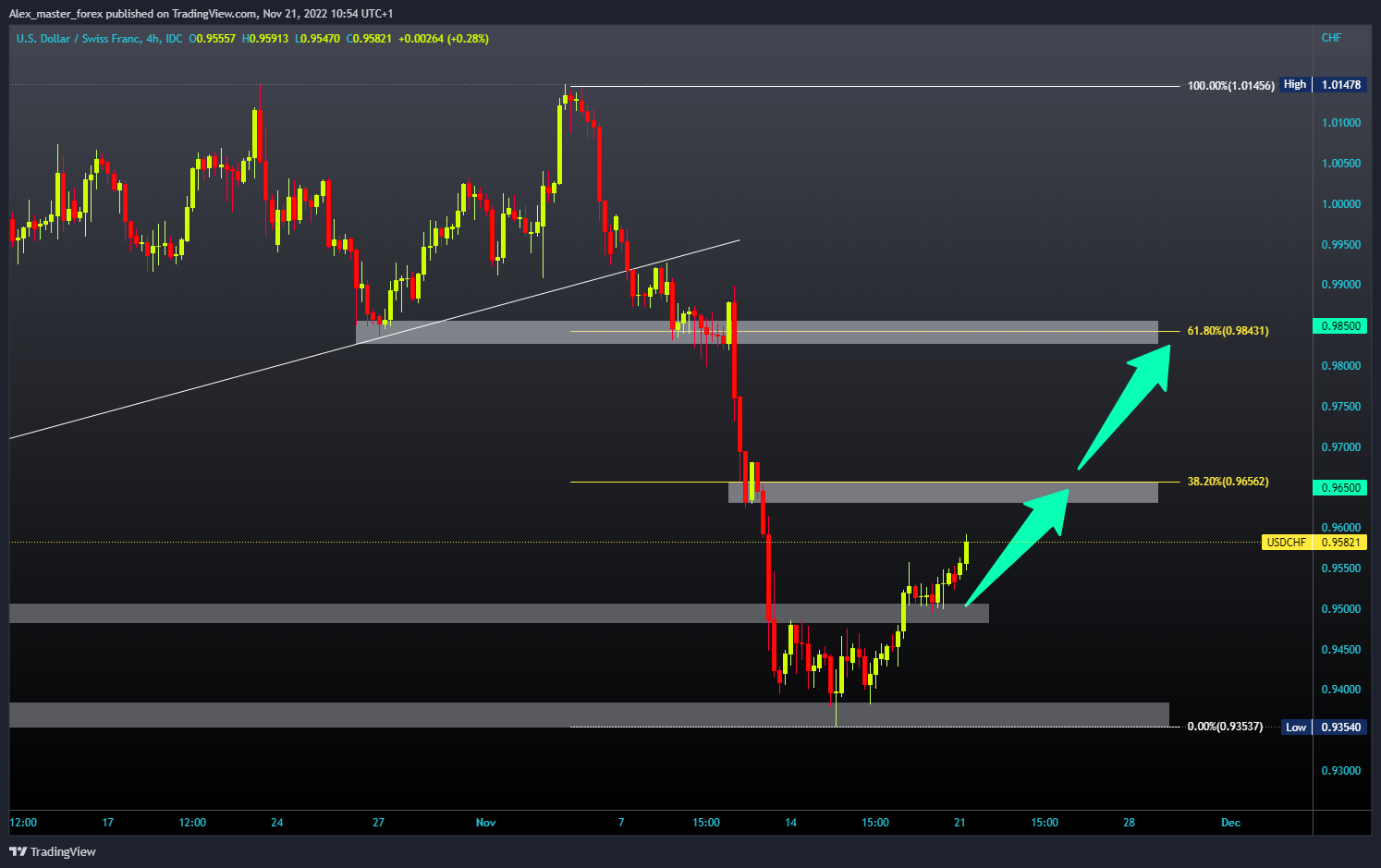 FX_IDC:USDCHF Chart Image by Aleksin_Aleksandar