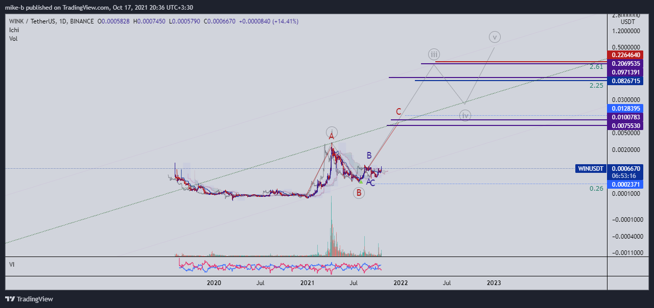 BINANCE:WINUSDT Chart Image by mike-b