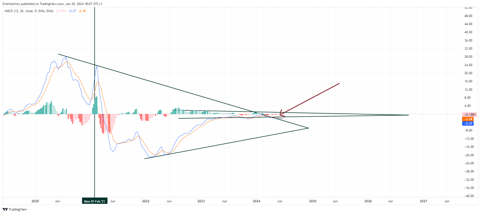 BATS:TDOC Chart Image by Emirhanhmc