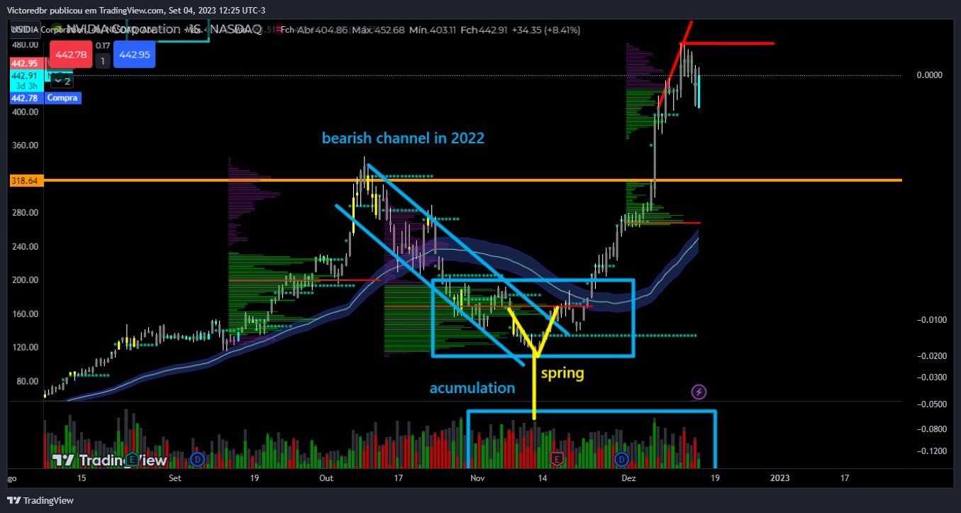 NASDAQ:NVDA Chart Image by Victoredbr