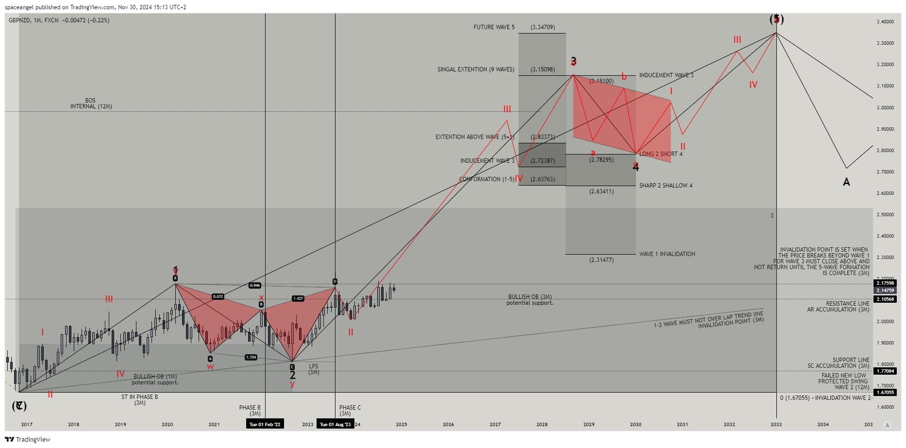 FX:GBPNZD Chart Image by spaceangel