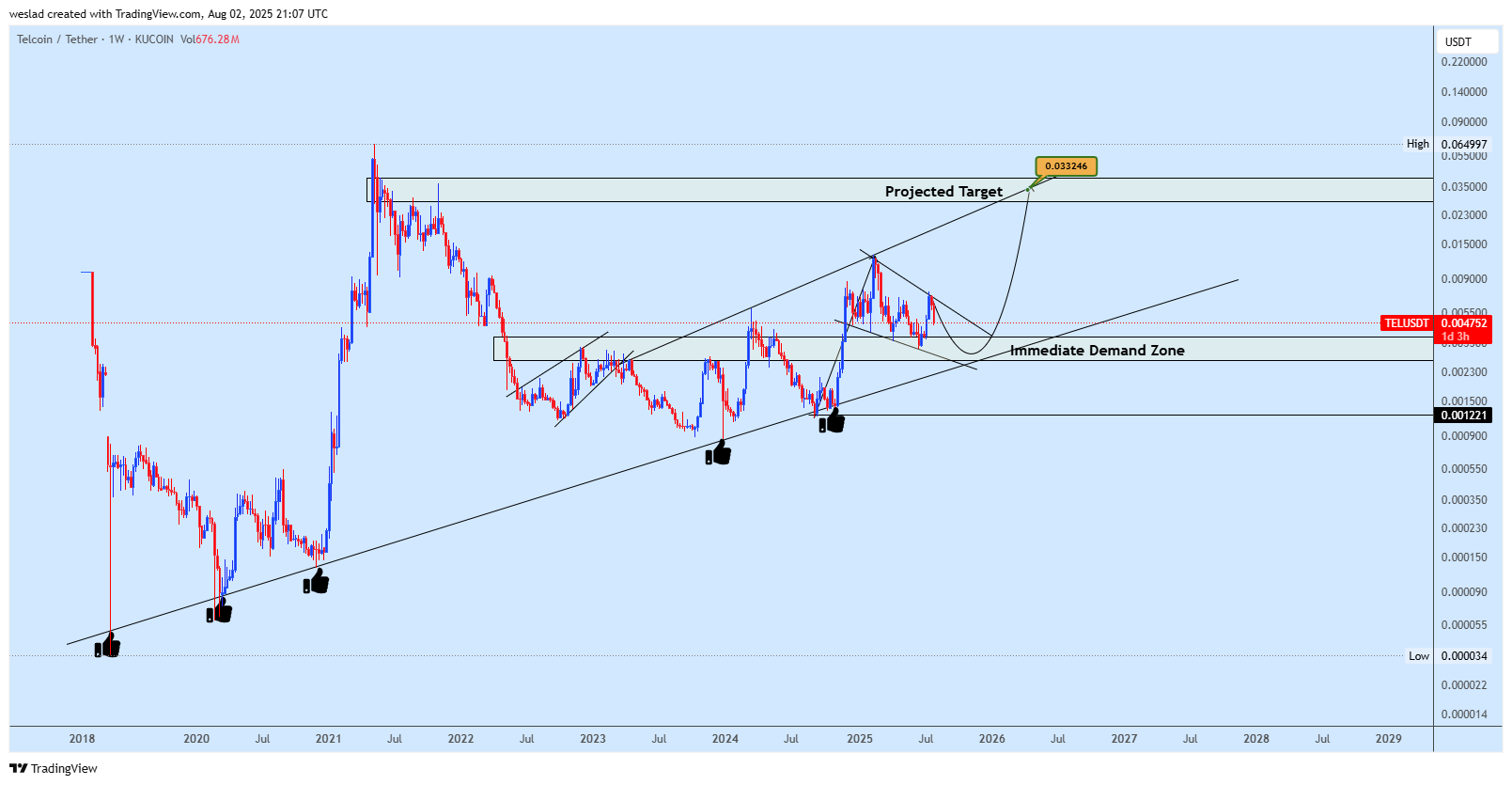 KUCOIN:TELUSDT Chart Image by weslad