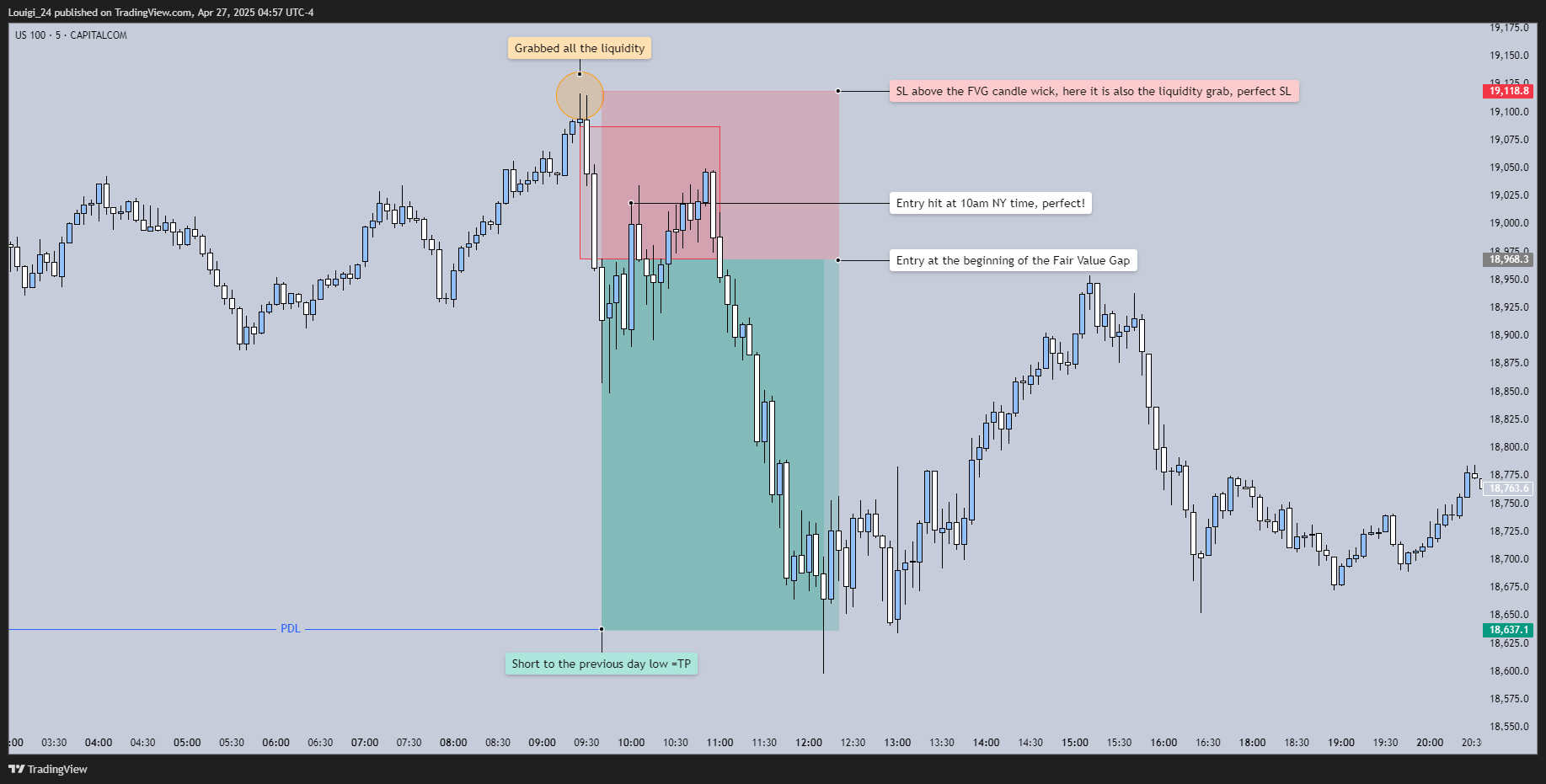 CAPITALCOM:US100 Chart Image by Louigi_24
