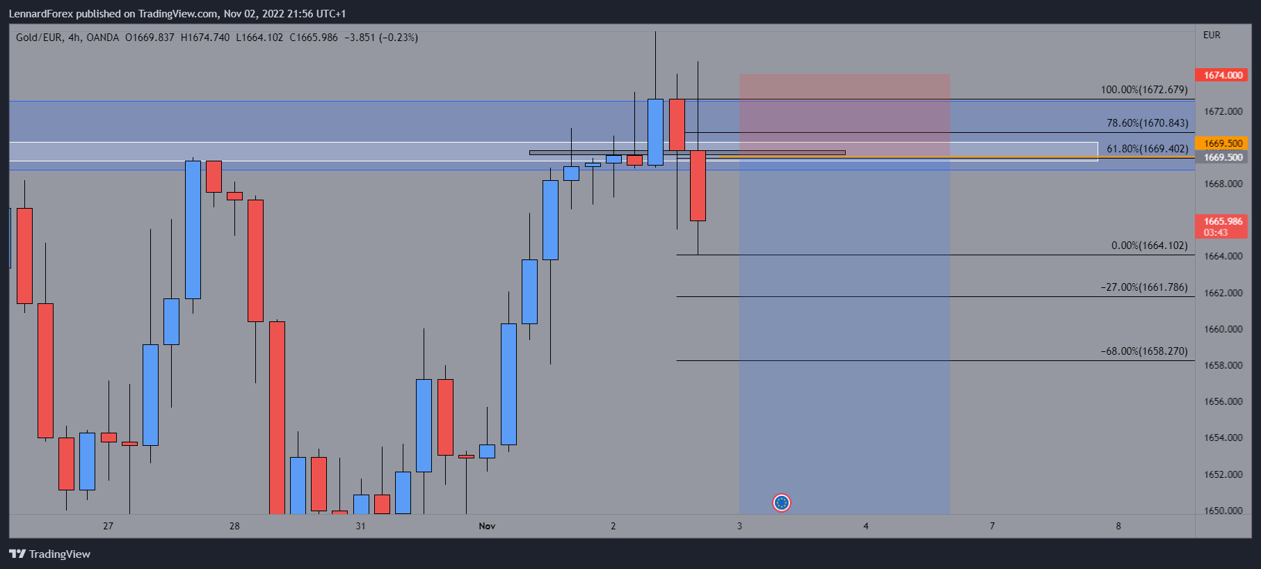 OANDA:XAUEUR Chart Image by LennardForex