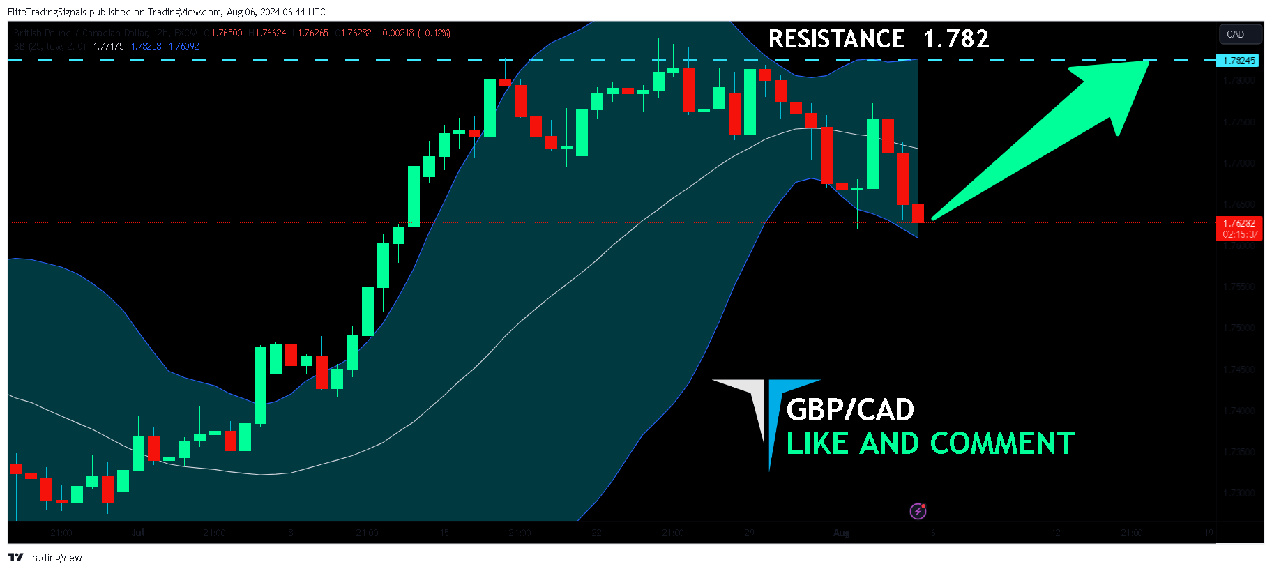 FX:GBPCAD Chart Image by EliteTradingSignals