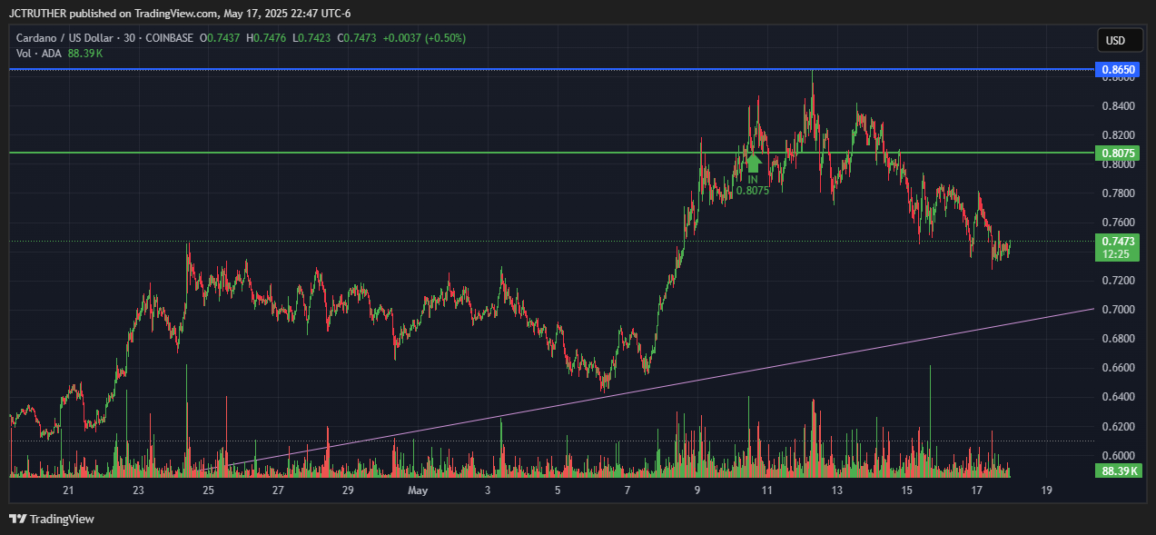 COINBASE:ADAUSD Chart Image by JCTRUTHER