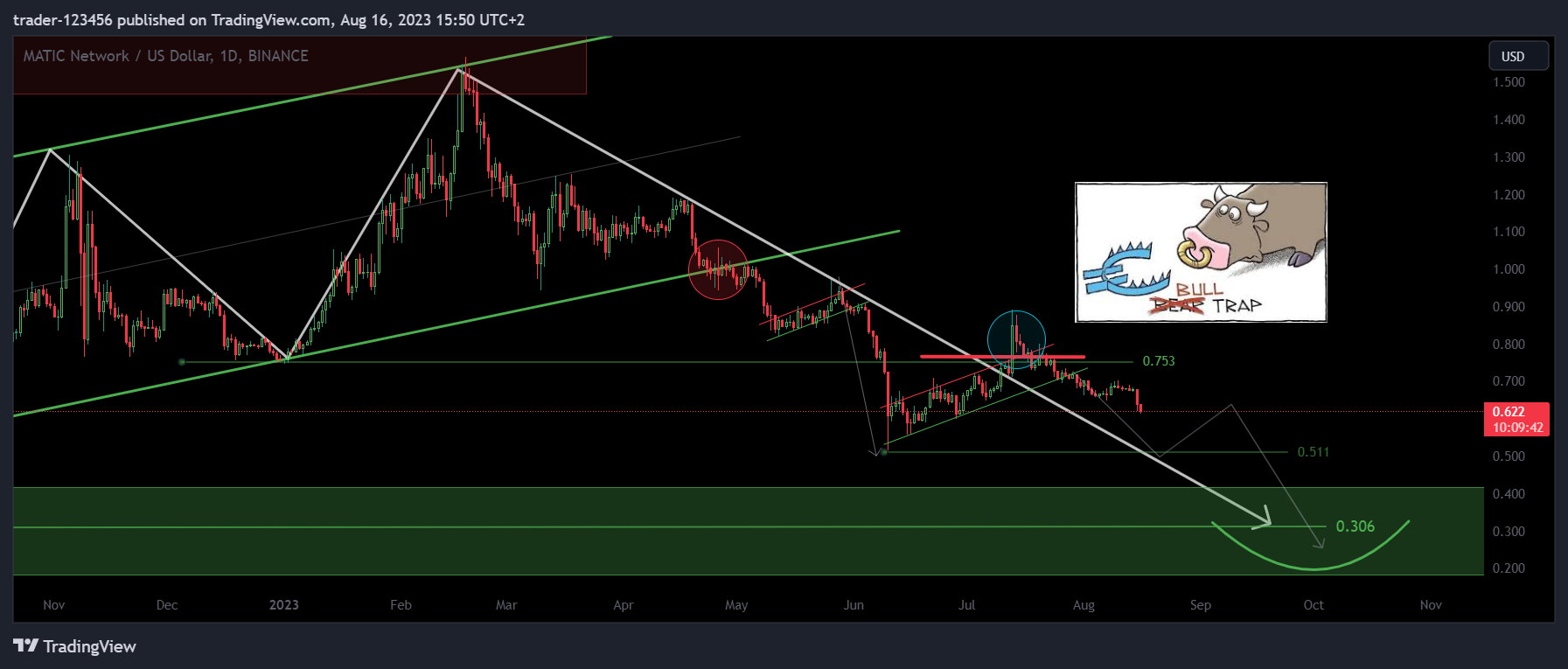BINANCE:MATICUSD Chart Image by trader-123456