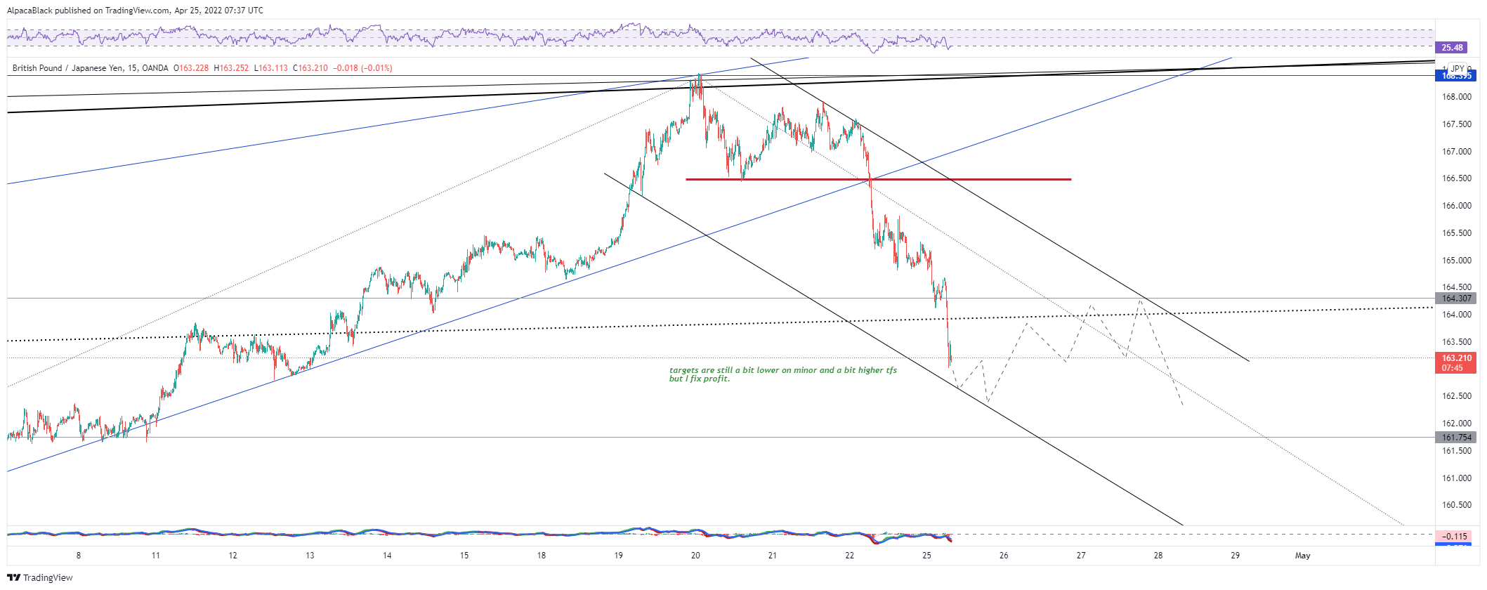 OANDA:GBPJPY Chart Image by AlpacaBlack